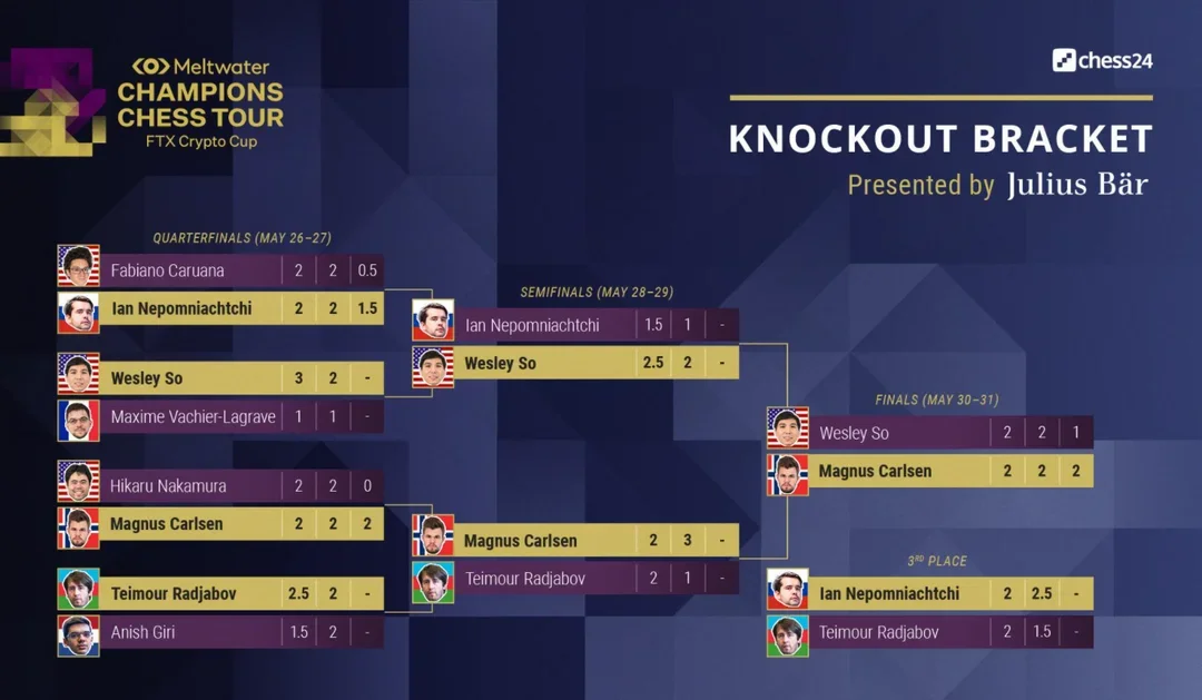 FTX Crypto Cup Knockout Bracket