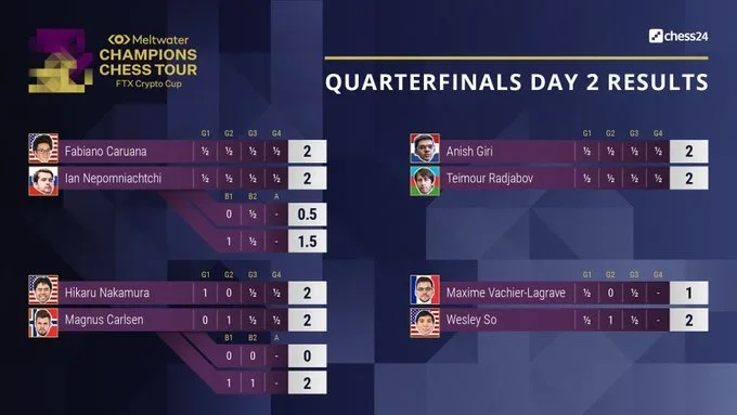 Champions Chess Tour FTX Crypto Cup Quarterfinal Results