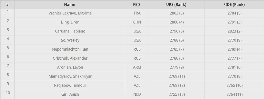 2021 Grand Chess Tour Participants
