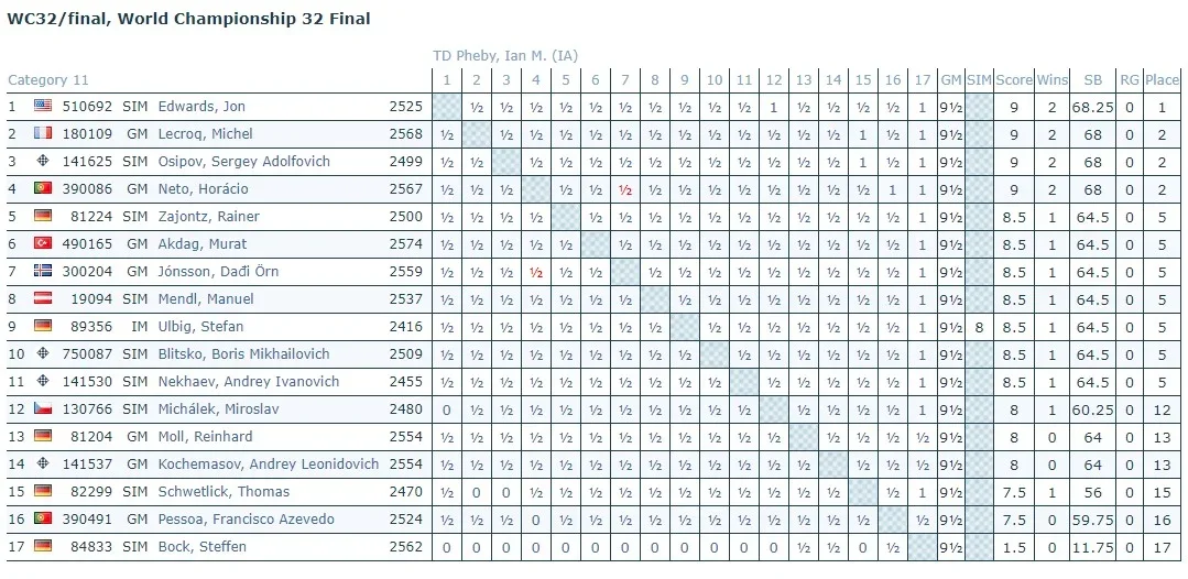 ICCF 32nd WCh xtable