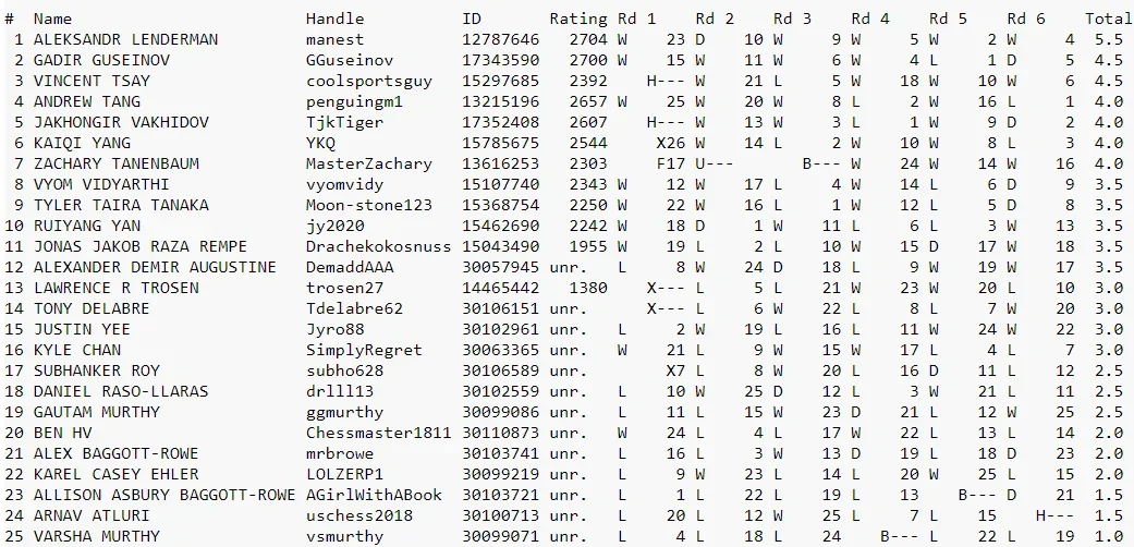 2021 US Chess Rapids Open Standings