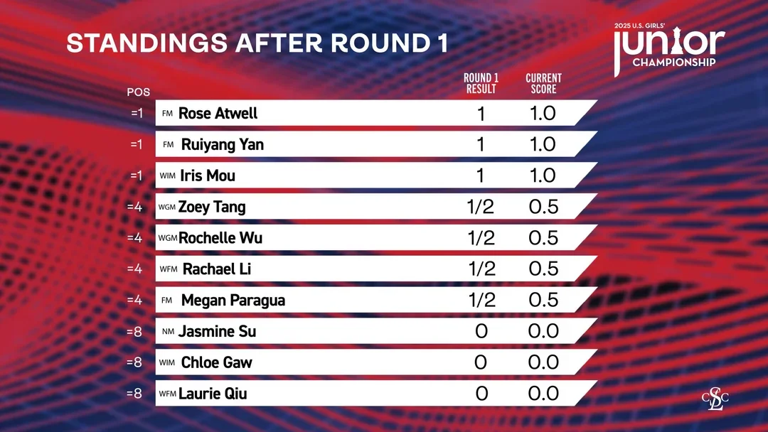 Girls' Junior standings after R1