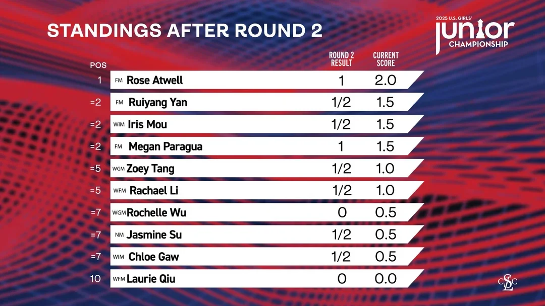 Standings after 2