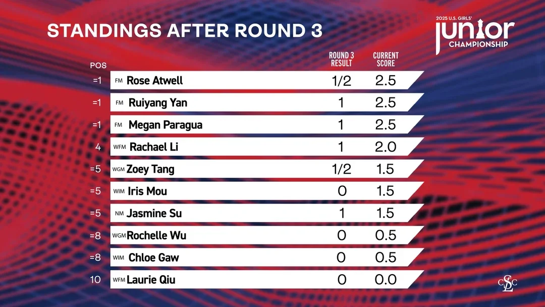 Standings after 3