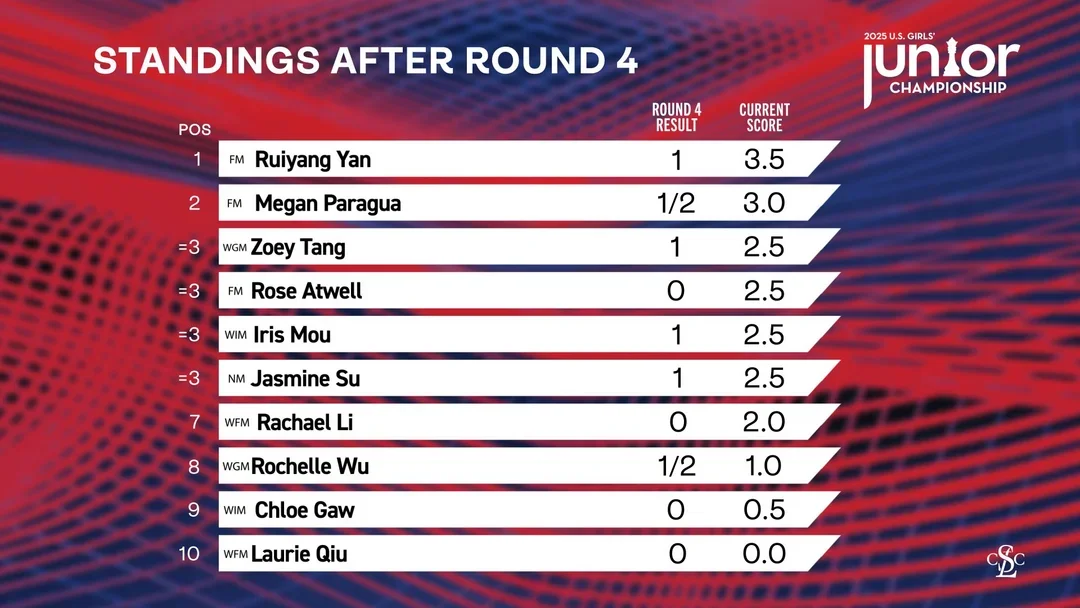 Standings after 4