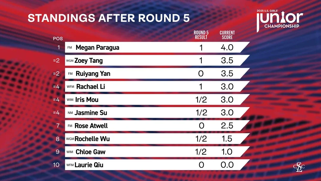 Standings after 5
