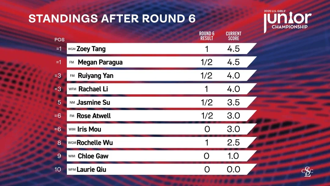 Standings after 6