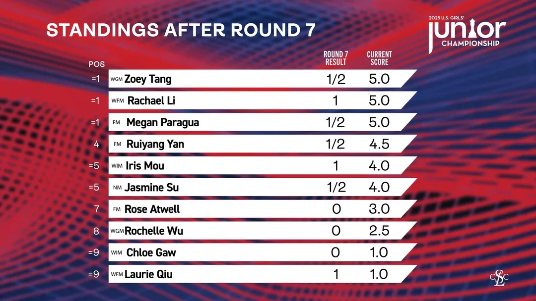 Standings after 7