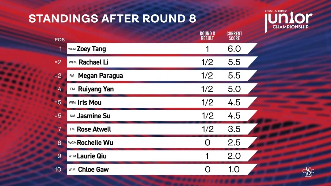 Standings after 8