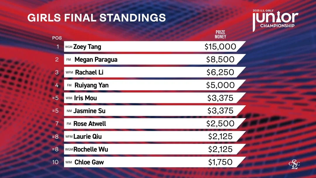 Final standings