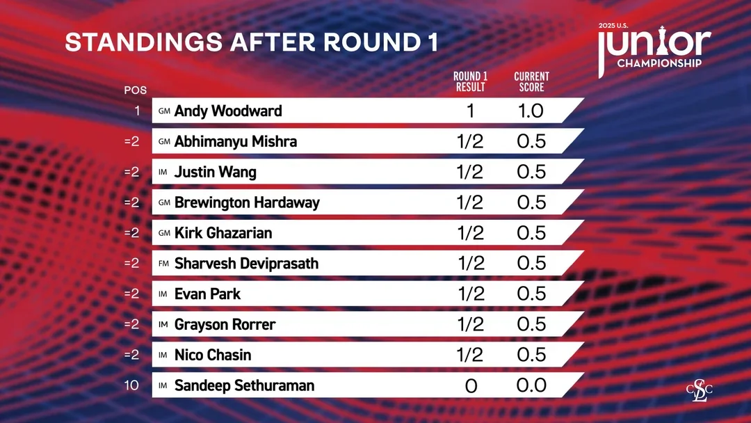 Junior standings after R1