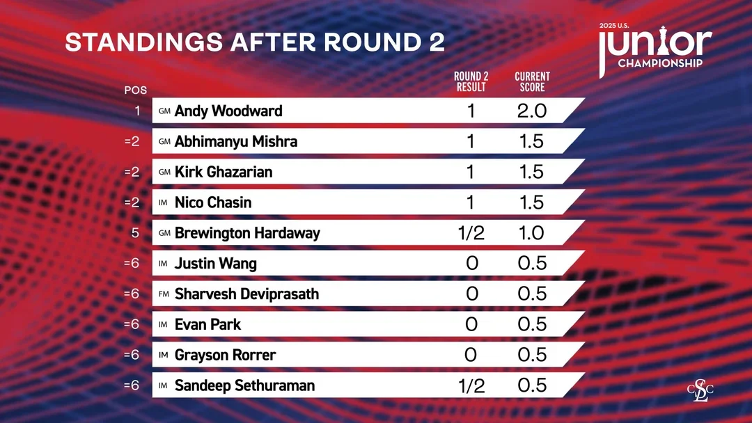 Standings after 2