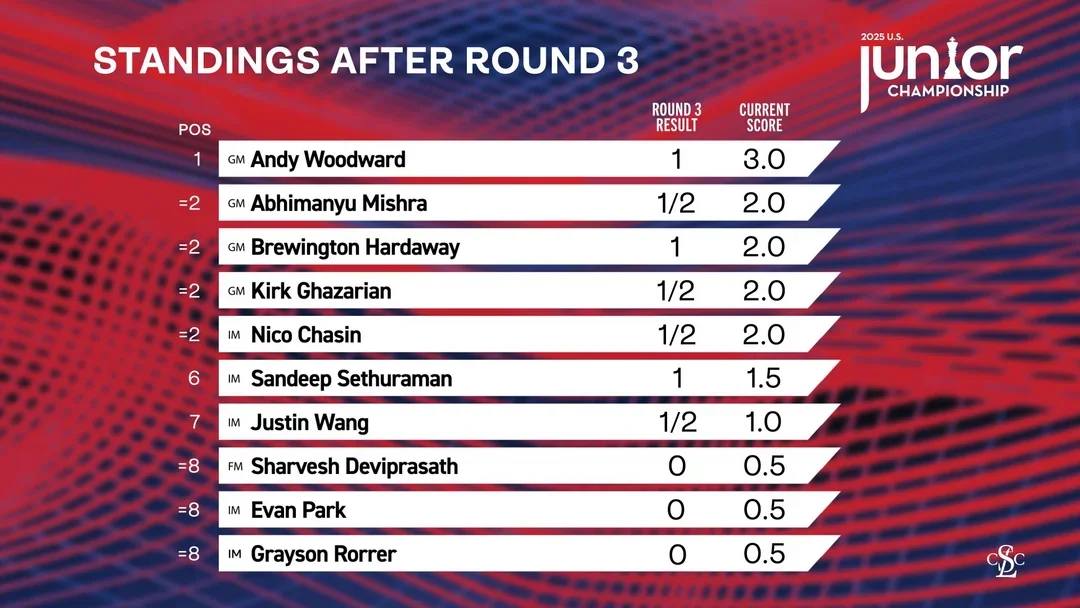 Standings after 3