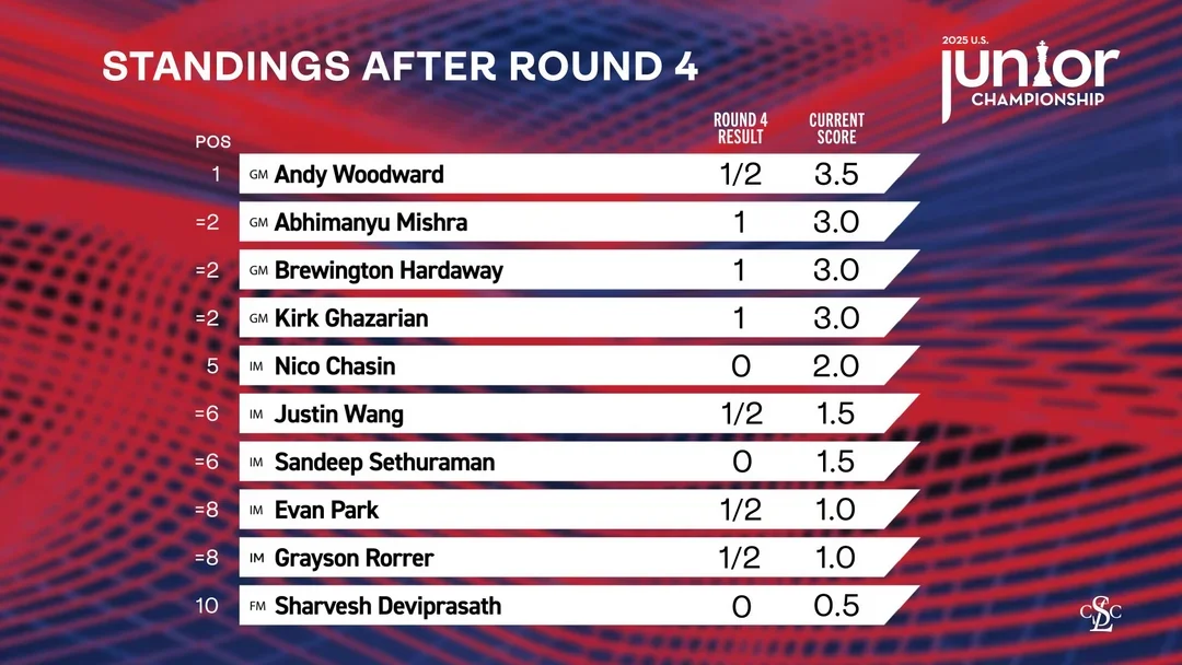 Standings after 4