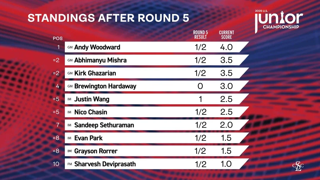 Standings after 5