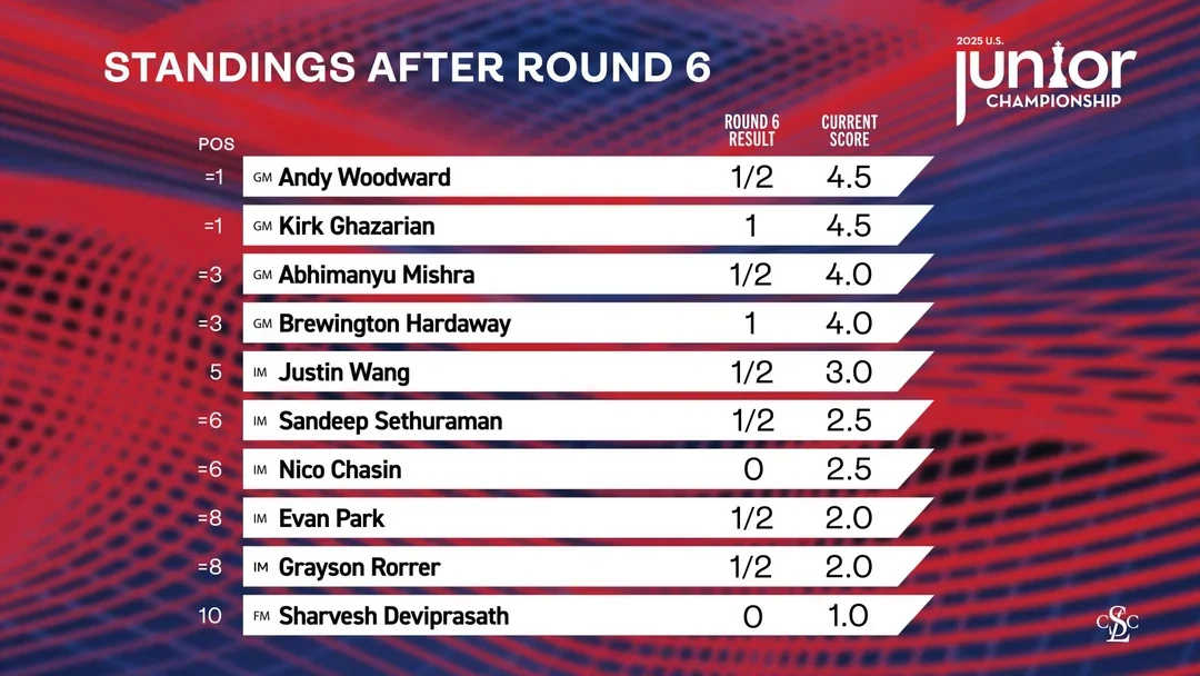 Standings after 6