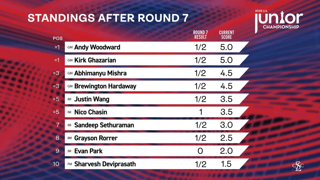 Standings after 7