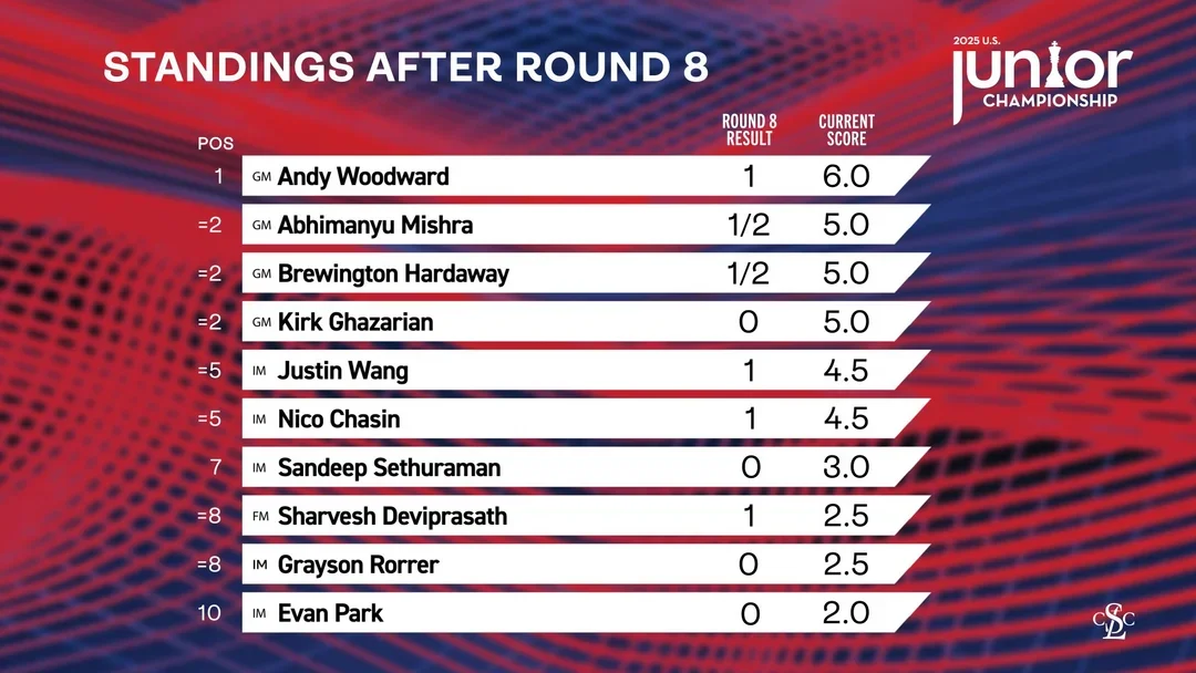 Standings after 8