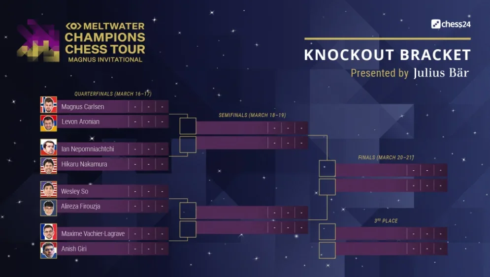 Magnus Carlsen Invitational Knockout Bracket