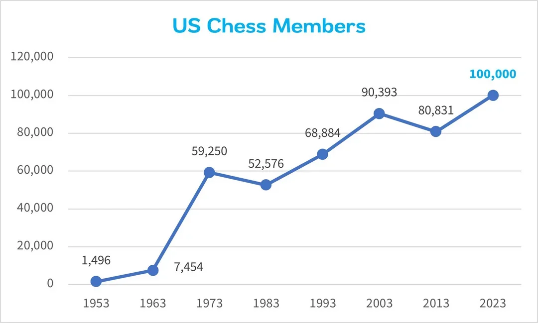 Membership Chart