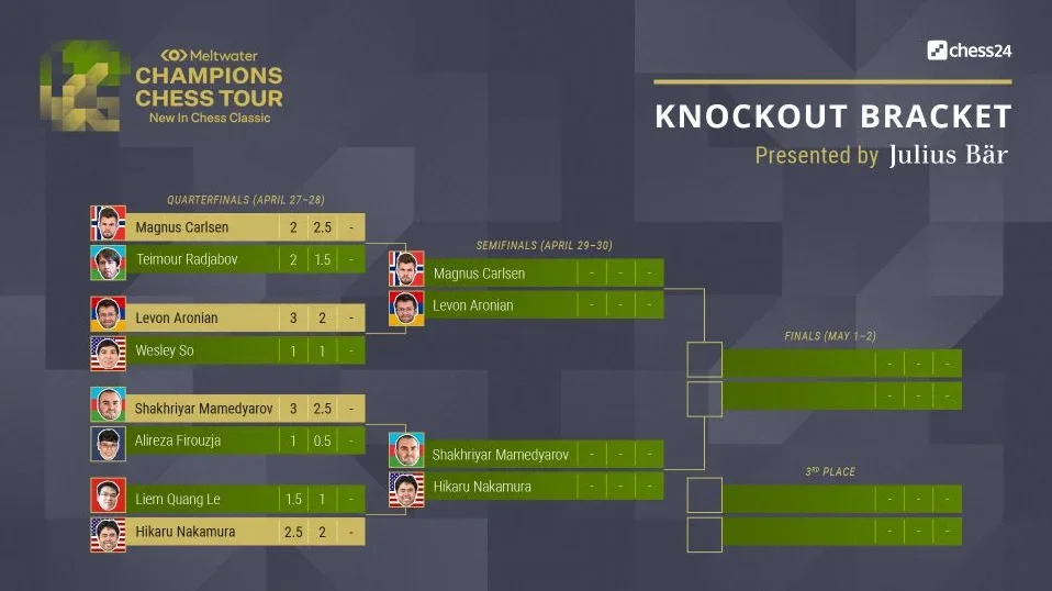 New in Chess knockout bracket, Meltwater Champions Chess Tour