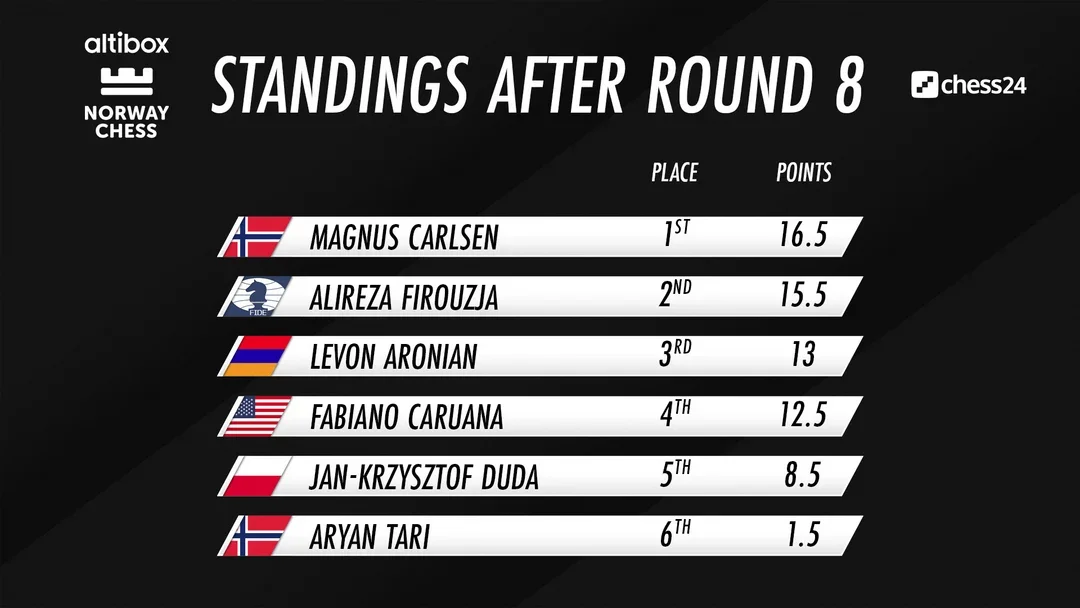 2020 Altibox Norway Chess standings after eight rounds