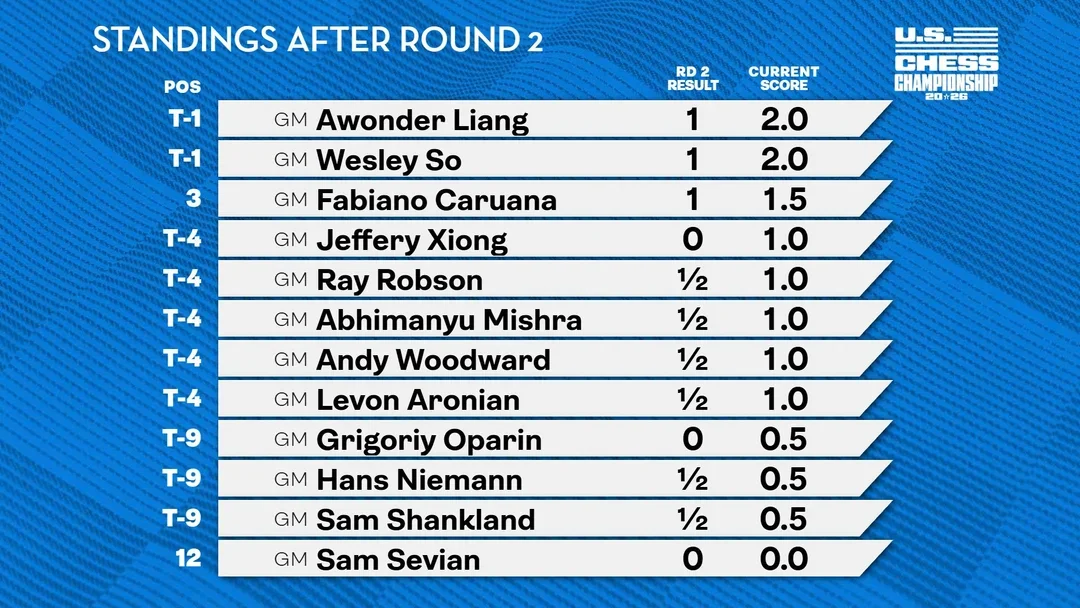 Open standings after 2