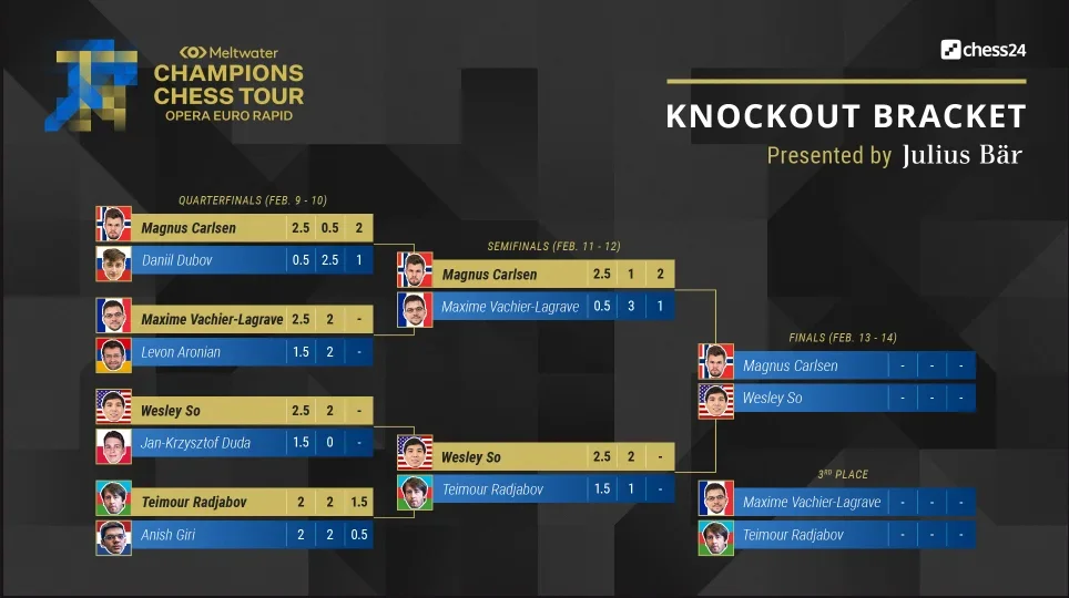 Opera Euro Rapid Knockout Bracket