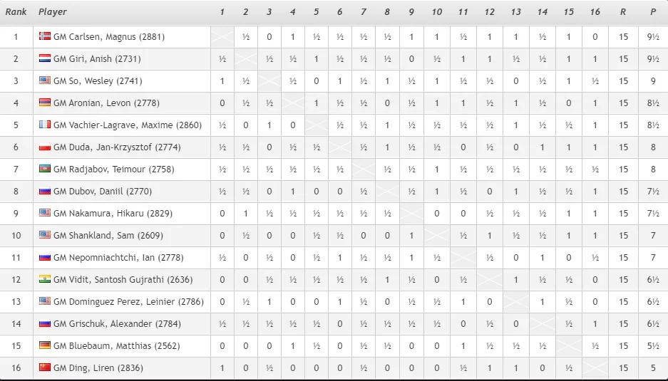 Opera Euro Rapid Preliminary Standings