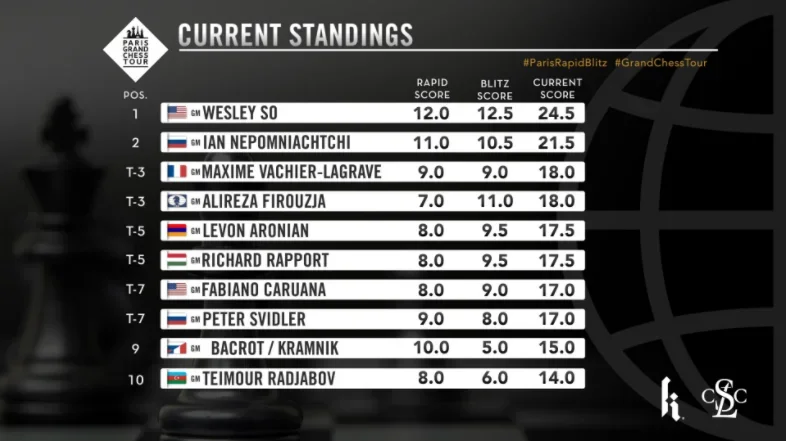 Grand Chess Tour Paris Rapid Blitz Final Standings