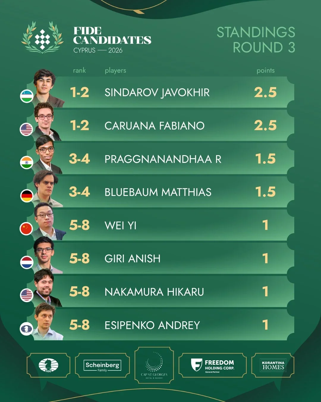 standings r3 open