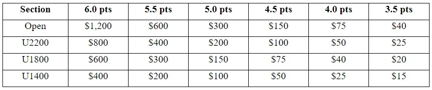 2021 US Chess Rapids Prize Distribution