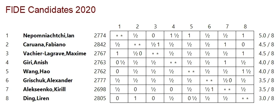 Standings after Round 8