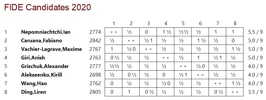 2020-21 FIDE Candidates Tournament Standings After Round 9