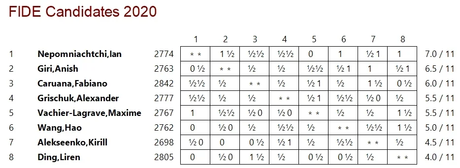 Round 11 Standings
