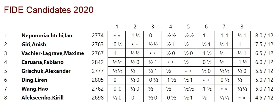 Xtable after 12 Rounds at Candidates