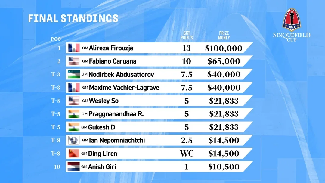 Sinquefield final standings