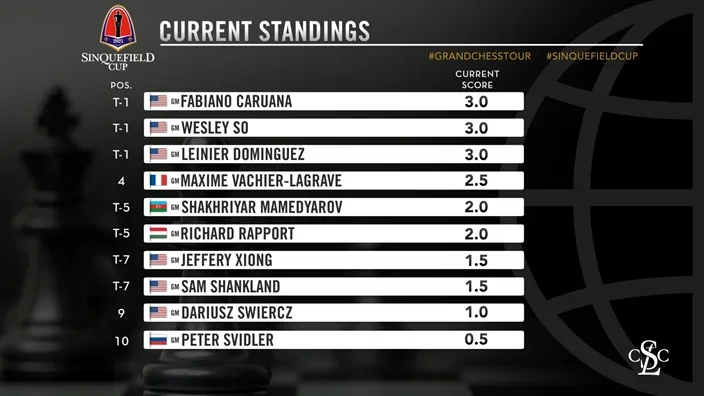 2021 Sinquefield Cup R4 standings
