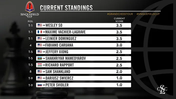 2021 Sinquefield Cup R5 standings