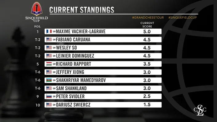 2021 Sinquefield Cup R7 standings
