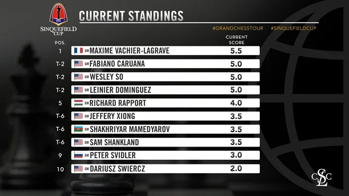 2021 Sinquefield Cup R8 standings