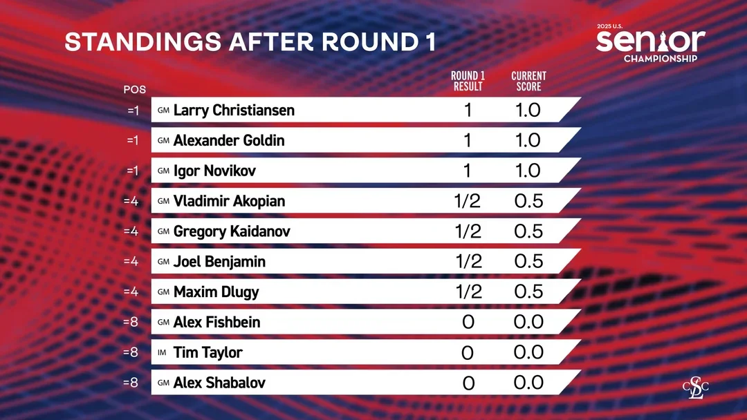 Senior standings after R1