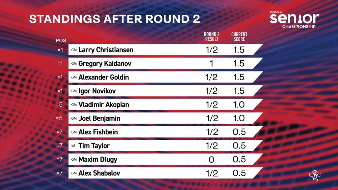 Standings after 2