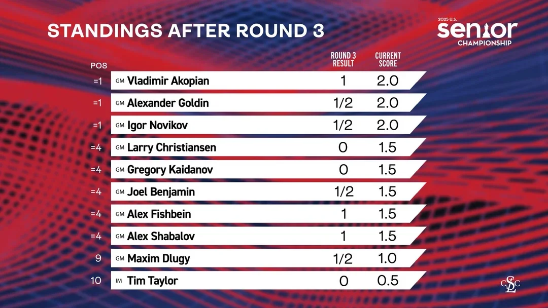Standings after 3