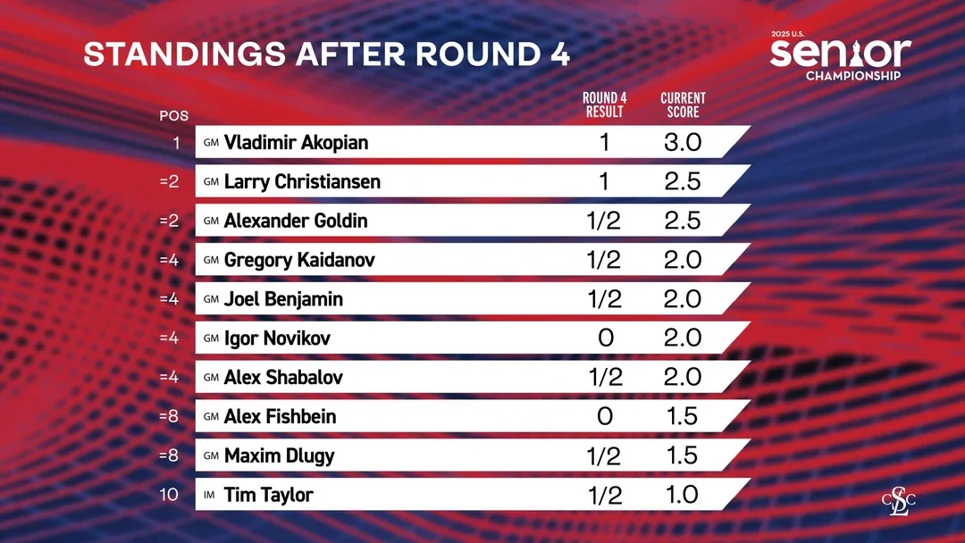 Standings after 4