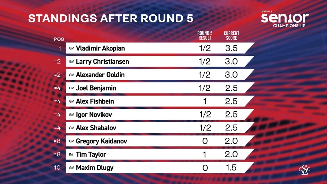 Standings after 5