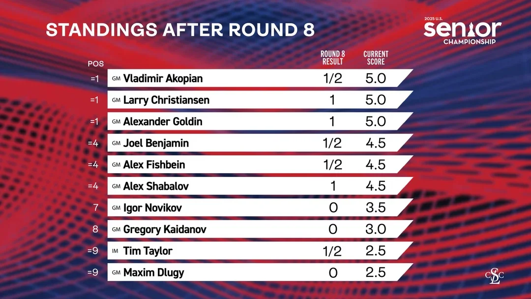 Standings after 8