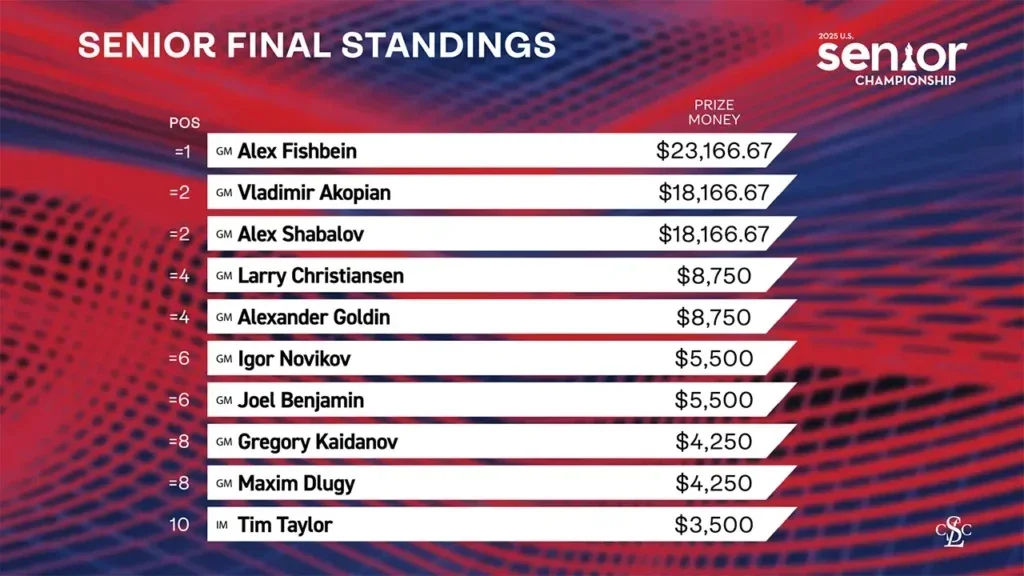 Standings after 9
