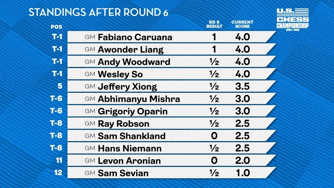 Standings after 6