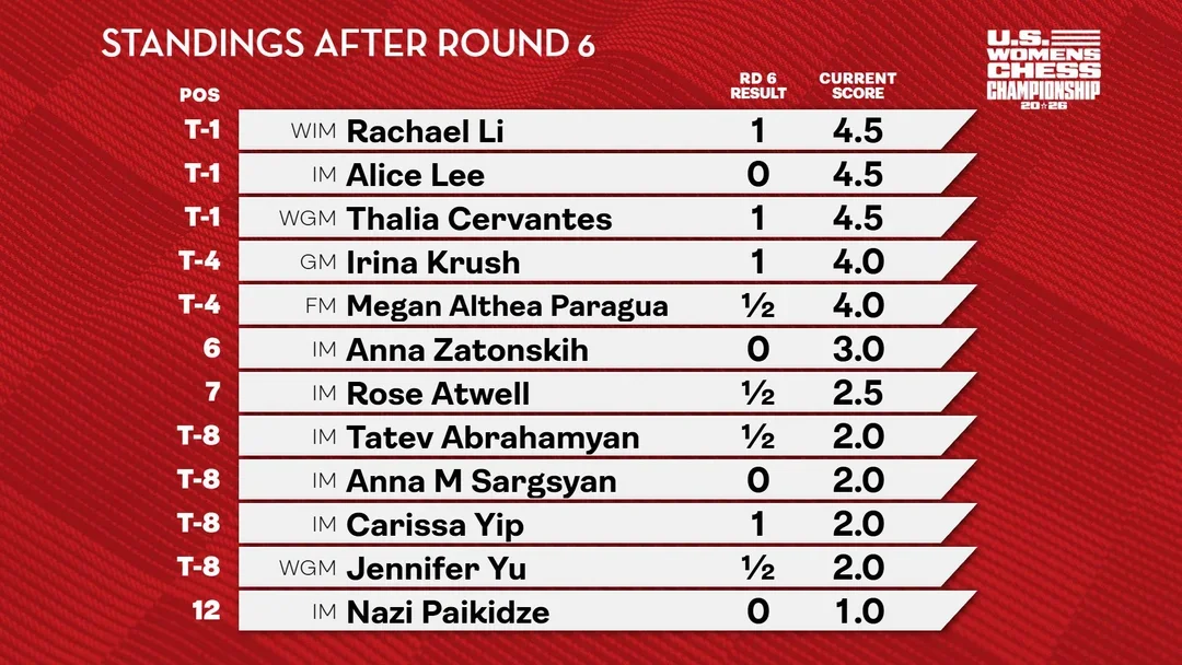 Standings after 6
